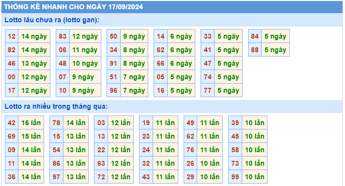 thống kê nhanh lô gan miền bắc hôm nay