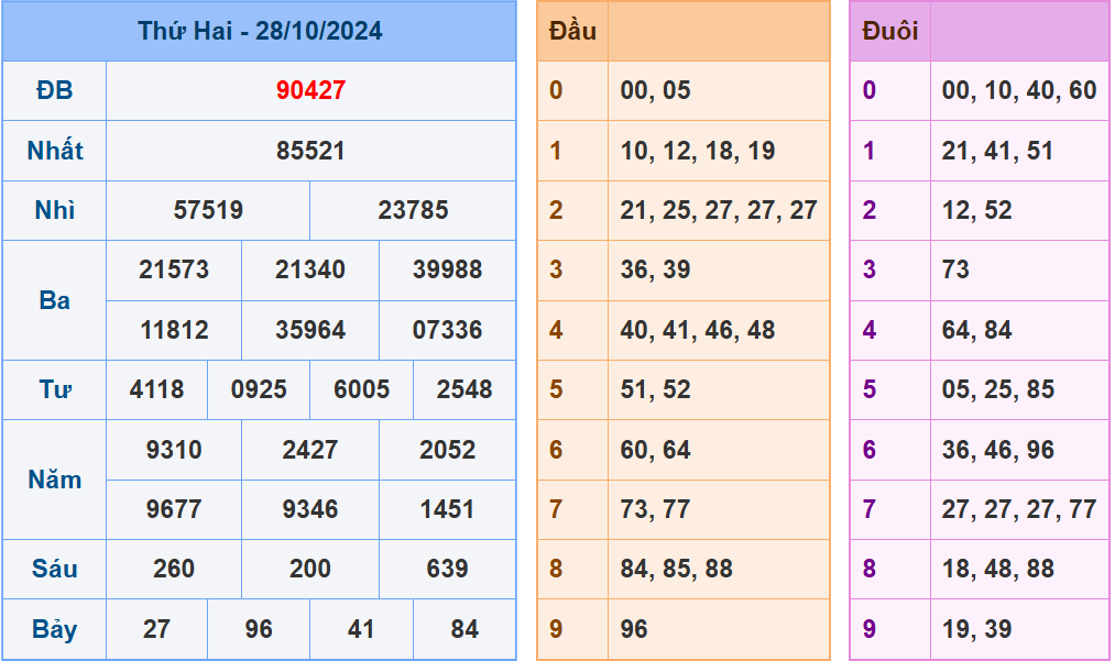 Soi cầu xsmb ngay 29-10-2024