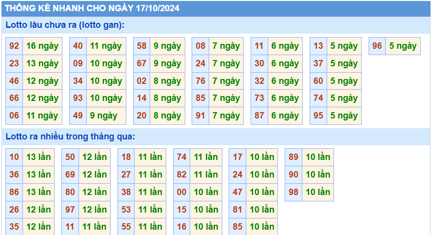 Soi cầu xsmb thống kê nhanh lotto gan ngày 17-10
