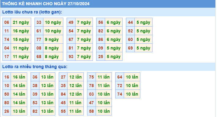 soi cầu thống kê nhanh lotto gan ngày 27-10