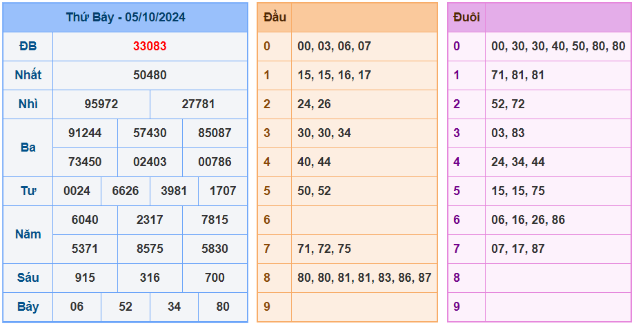 Soi cầu xsmb ngày 06-10