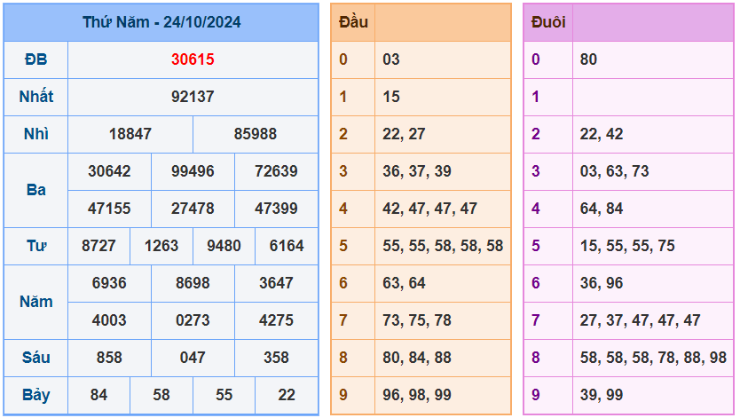 Soi cầu xsmb ngày 25-10