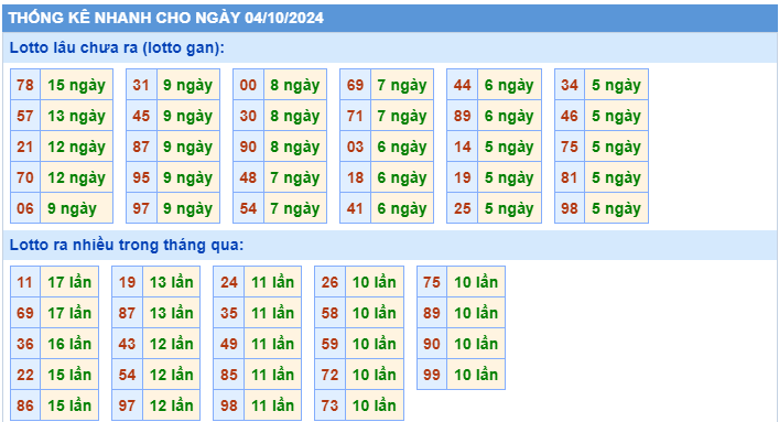 Soi cầu xsmb thống kê nhanh lotto gan ngày 04-10