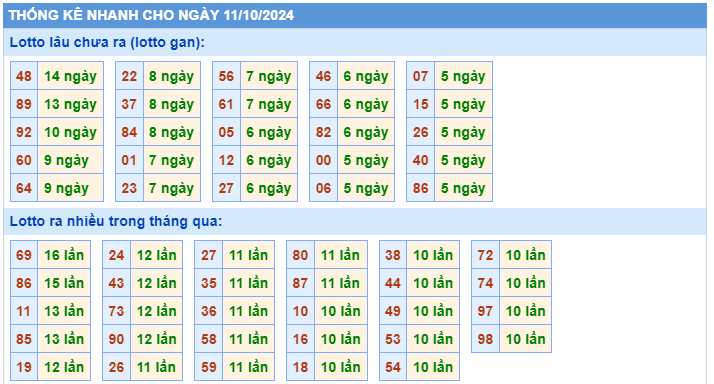 Soi cầu xsmb thống kê nhanh lotto gan ngày 11-10