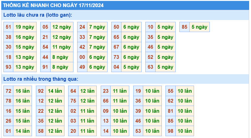 Soi cầu thống kê nhanh lotto gan ngày 17-11