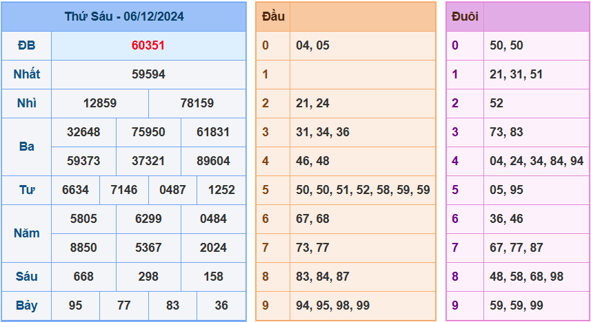 Soi cau XSMB ngay 7-12-2024