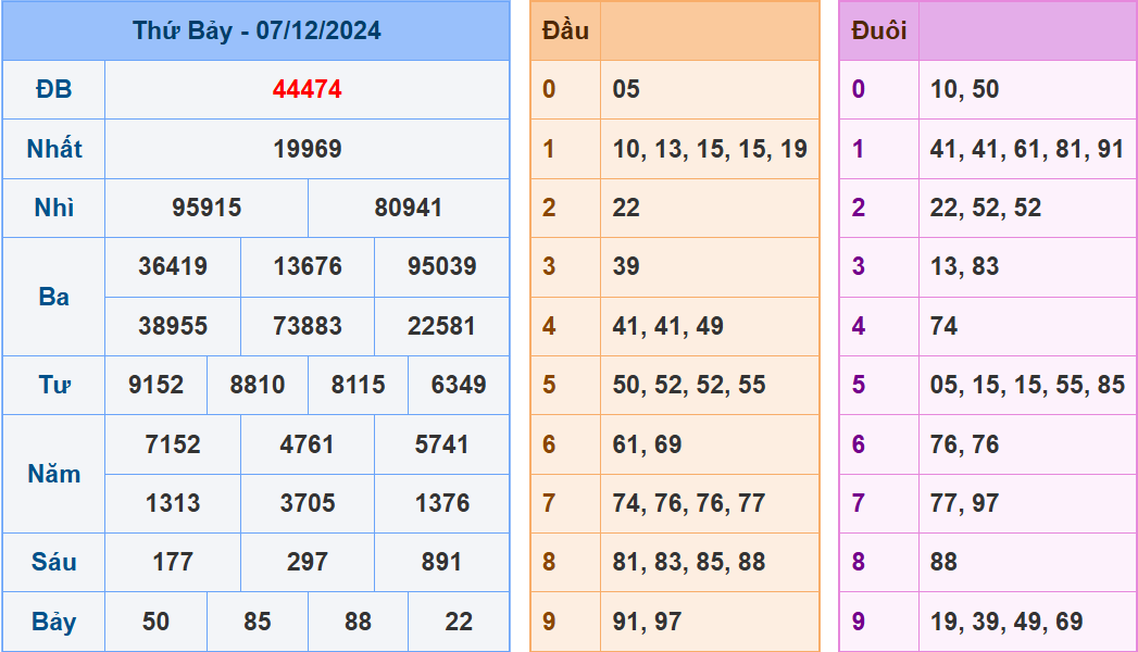 Soi cau XSMB ngay 8-12-2024