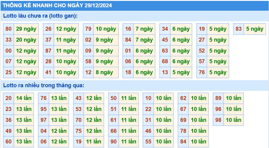 Soi cầu thống kê nhanh lotto gan ngày 29-12