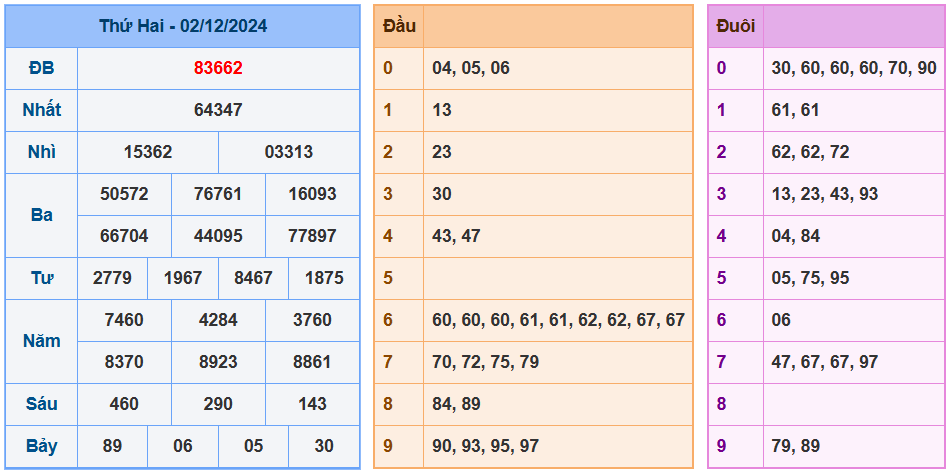 Soi cầu xsmb ngày 03-12