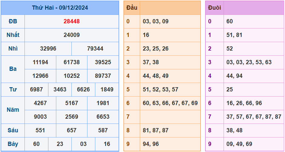 Soi cầu xsmb ngày 10-12