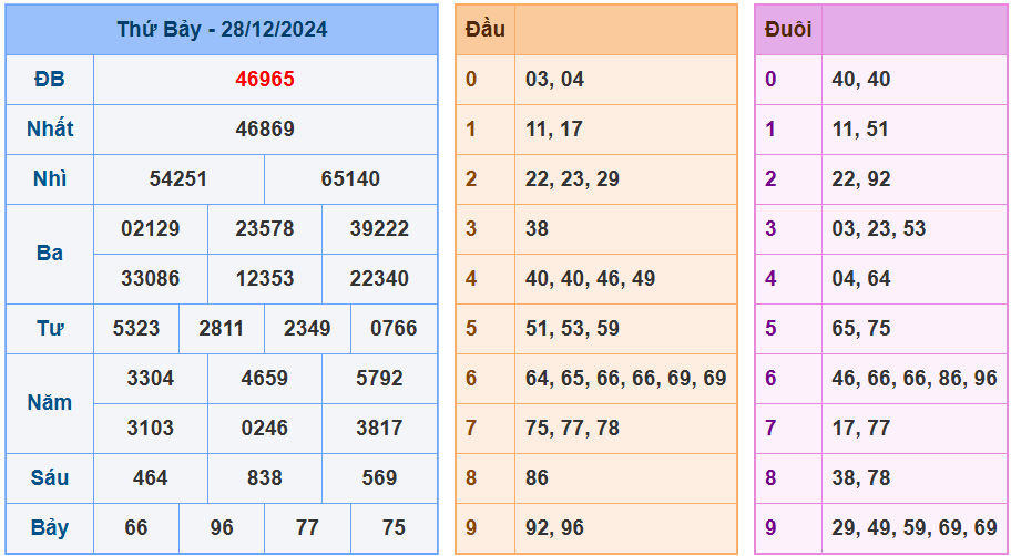 Soi cầu xsmb ngày 29-12