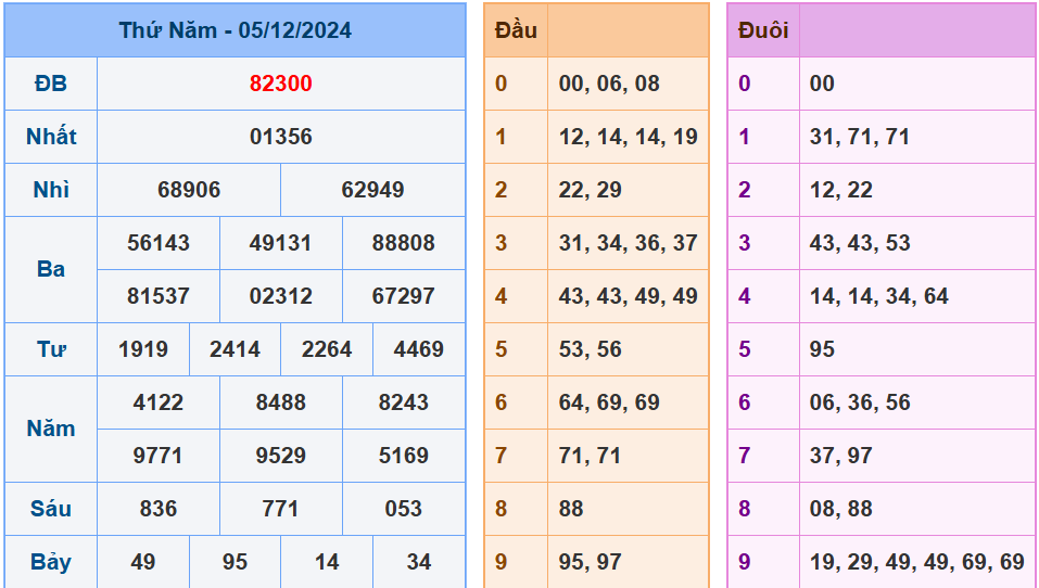 Soi cau xsmb ngay 6-12-2024