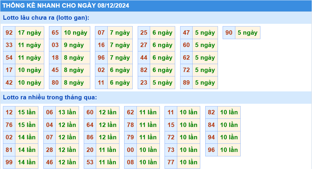 Soi cau xsmb thong ke cau loto gan nhanh ngay 8-12-2024