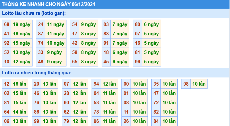 Soi cau xsmb thống kê nhanh cầu loto gan ngày 6-12-2024