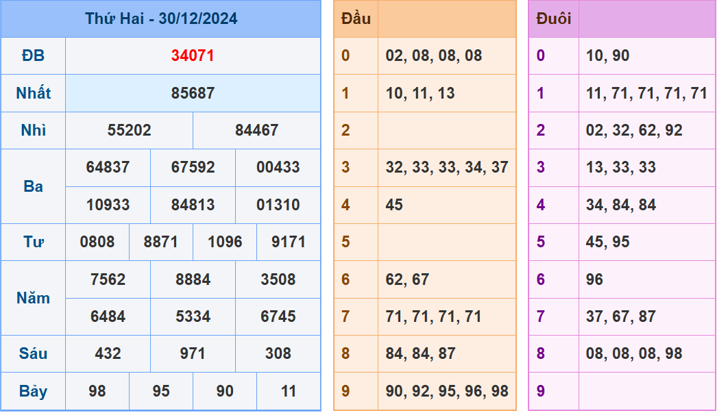 soi cầu XSMB ngày 31/12/2024