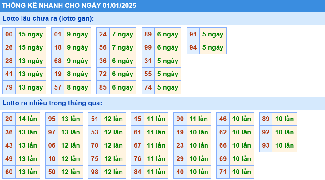 thống kê nhanh lô gan miền bắc hôm nay ngày 01-01-2025