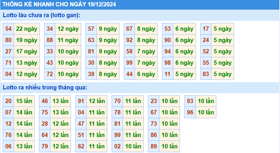 thống kê nhanh lô gan miền bắc hôm nay ngày 19-12