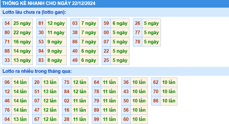 thống kê nhanh lô gan miền bắc hôm nay ngày 22-12-2024