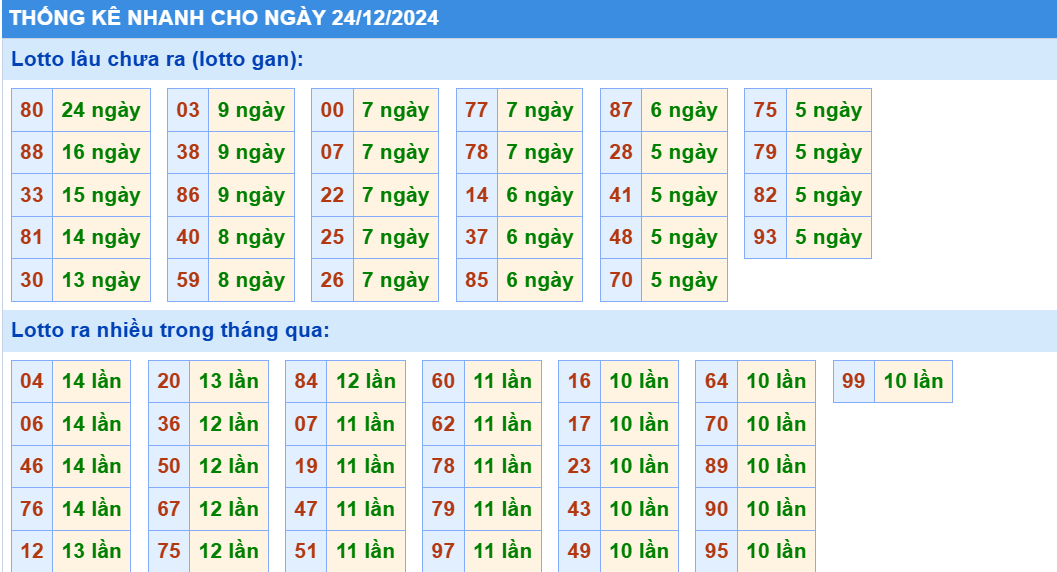 thống kê nhanh lô gan miền bắc hôm nay ngày 24-12