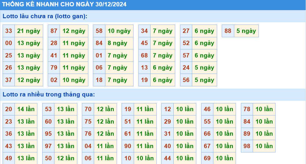 thống kê nhanh lô gan miền bắc hôm nay ngày 30-12-2024