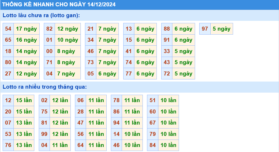 thống kê nhanh lô gan miền bắc hôm nay ngày 14-12-2024