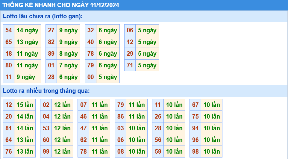 thống kê nhanh lô gan miền bắc hôm nay ngày 11-12