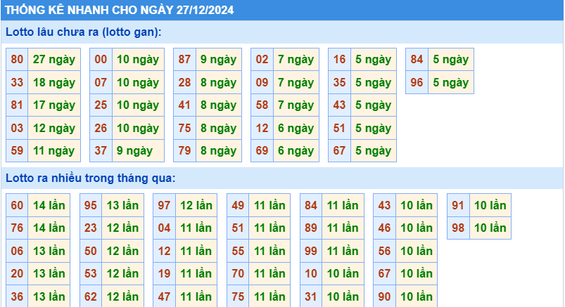 thống kê nhanh lô gan miền bắc hôm nay ngày 27-12