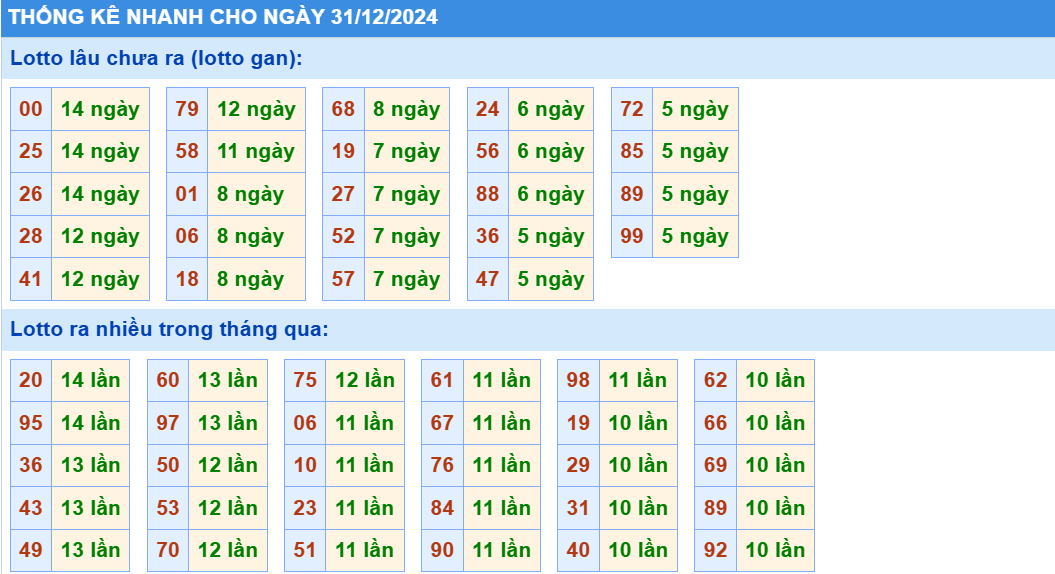 thống kê nhanh lô gan miền bắc hôm nay ngày 31-12