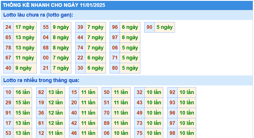 Soi cầu thống kê nhanh lotto gan ngày 11-01