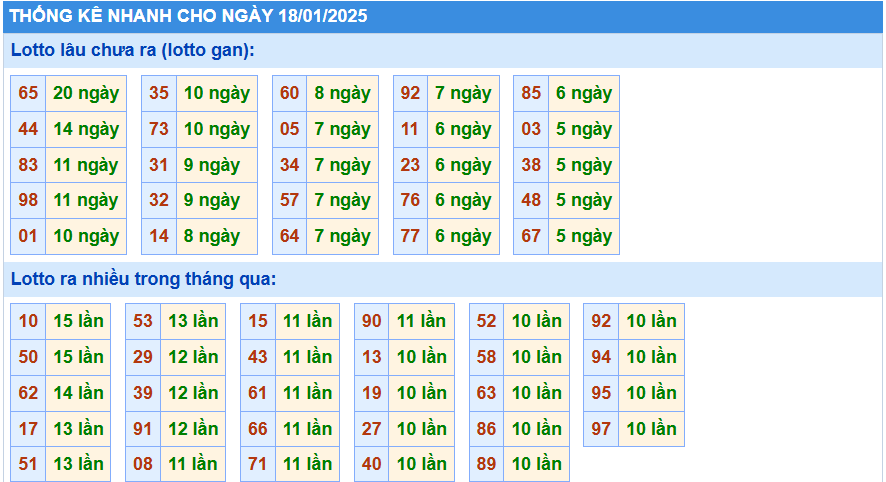 Soi cầu thống kê nhanh lotto gan ngày 18-01