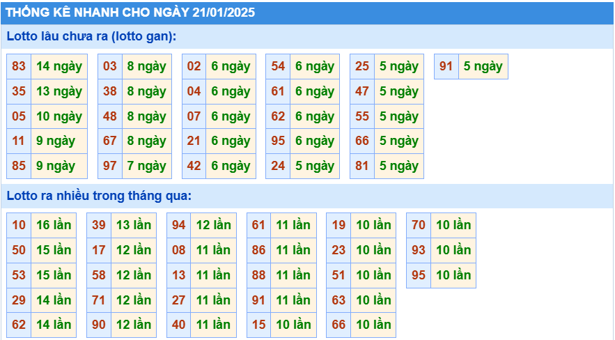 Soi cầu thống kê nhanh lotto gan ngày 21-01