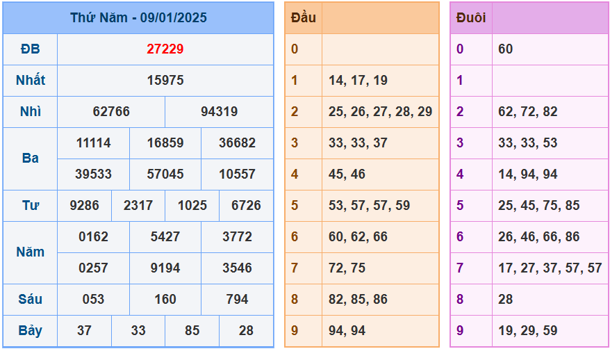 Soi cầu xsmb ngày 10-01