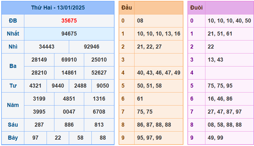 Soi cầu xsmb ngày 14-01