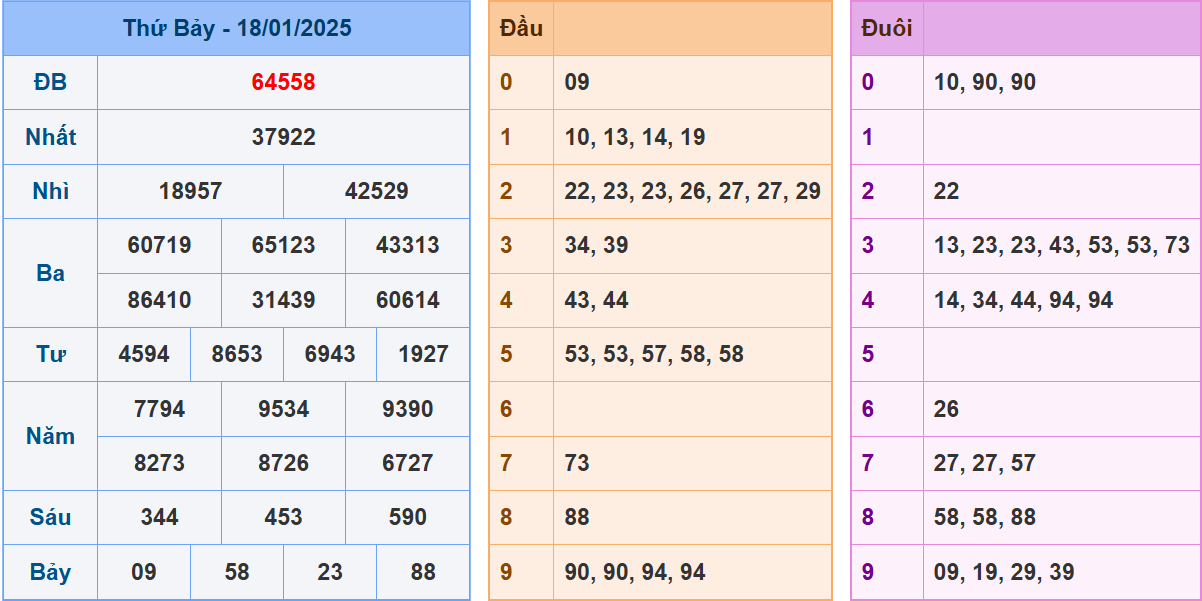 soi cầu XSMB 19-01-2025