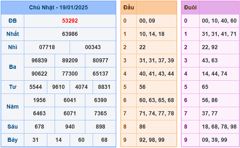 Soi cầu xsmb ngày 20-01