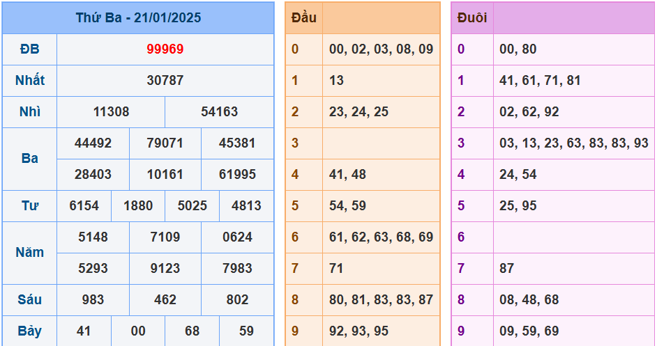 Soi cầu xsmb ngày 22-01