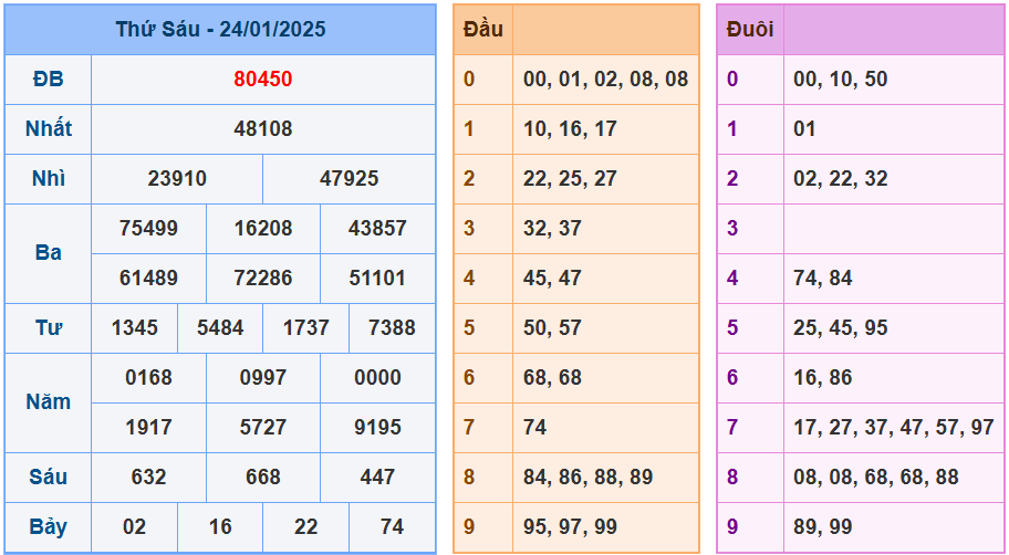 Soi cầu xsmb ngày 25-01