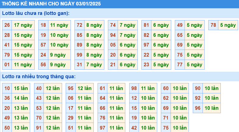 Thống kê nhanh lô gan KQXS MB ngày 03/01/2025