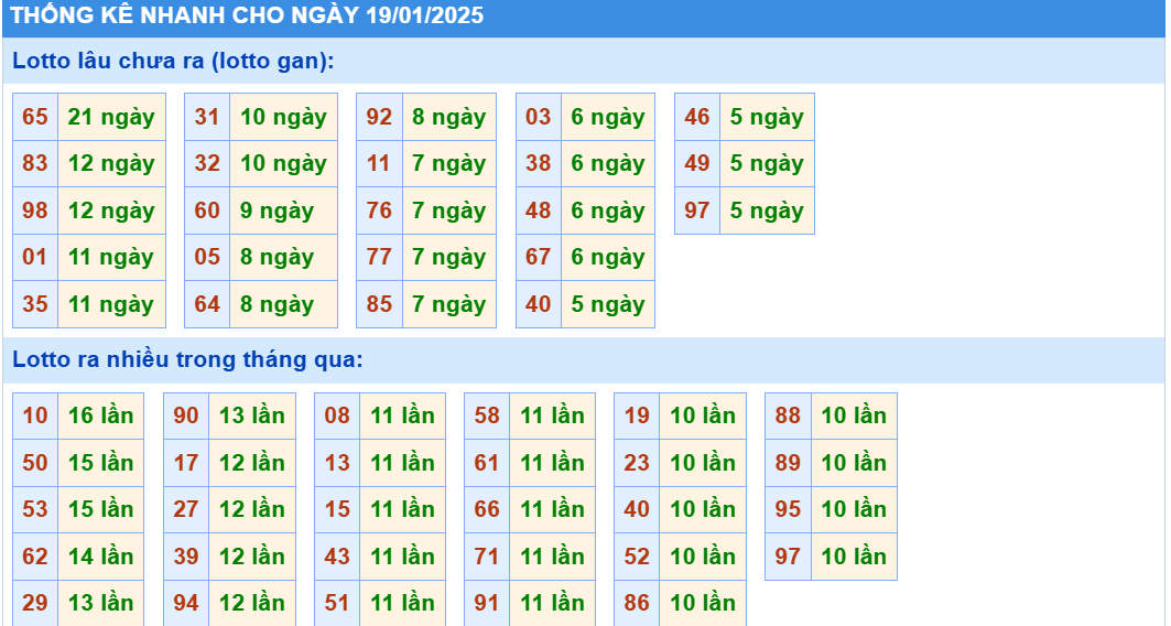 Thống kê nhanh lô gan KQXS MB ngày 19/01/2025