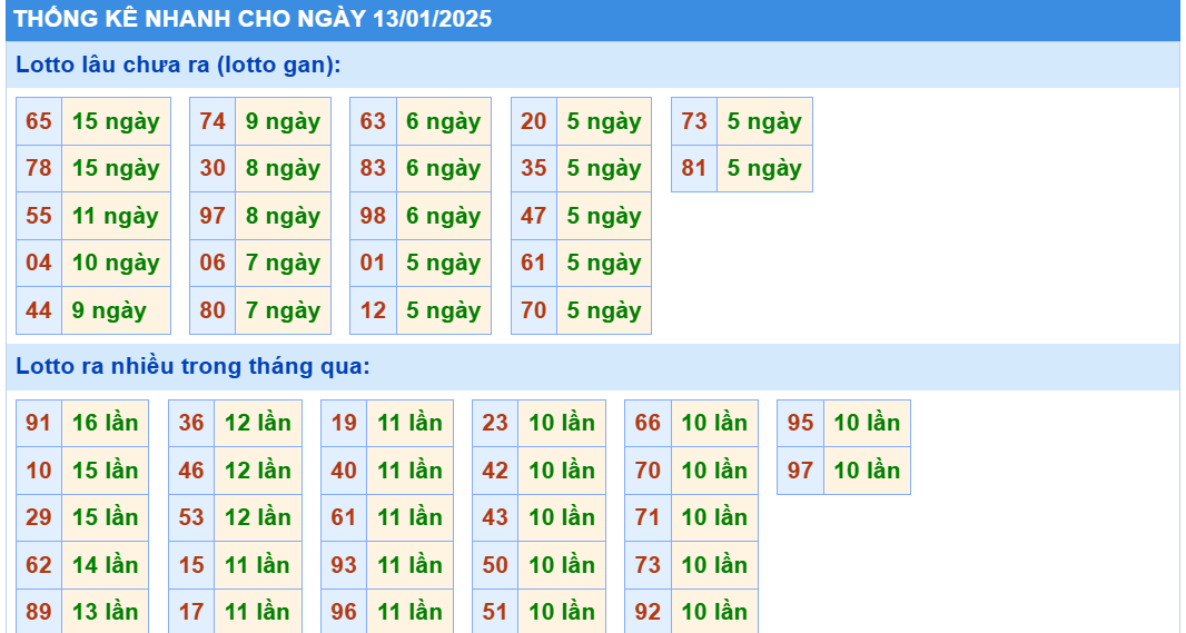 Thống kê nhanh lô gan KQXS MB ngày 13/01/2025