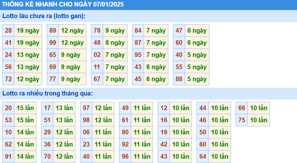 Thống kê nhanh lô gan KQXS MB ngày 07/01/2025
