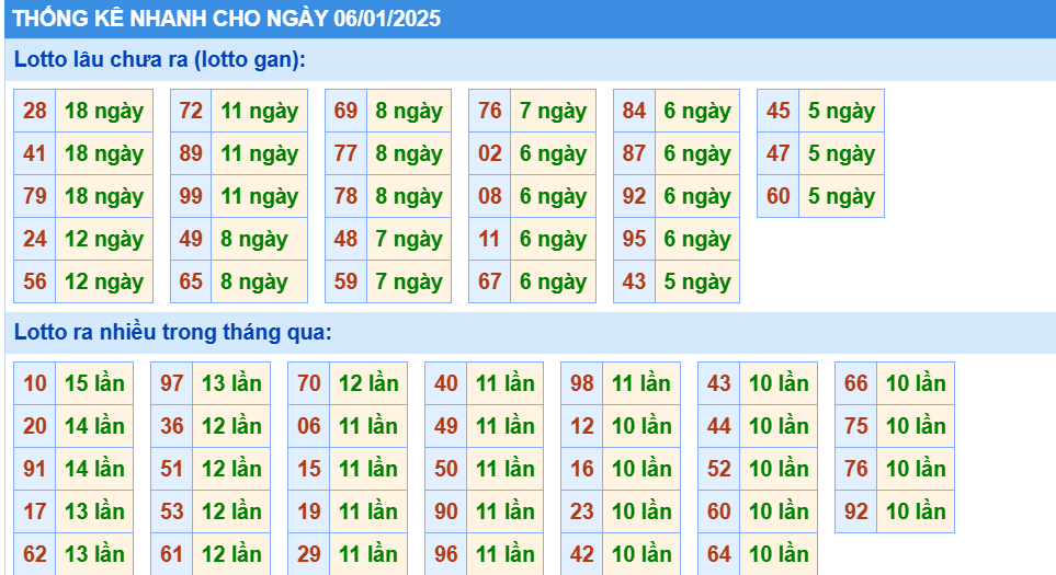 Thống kê nhanh lô gan KQXS MB ngày 06/01/2025