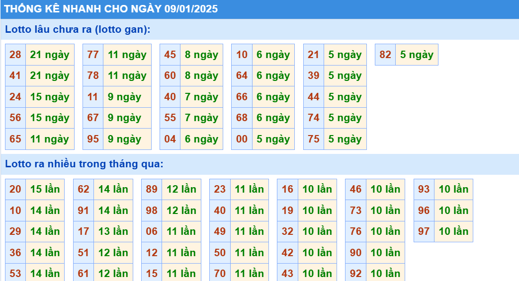 Thống kê nhanh lô gan KQXS MB ngày 09/01/2025