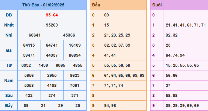 soi cầu XSMB 02-02-2025