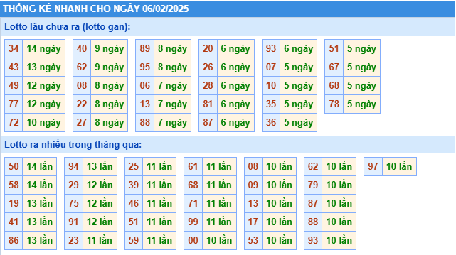 Thống kê nhanh lô gan KQXS MB ngày 06/02/2025