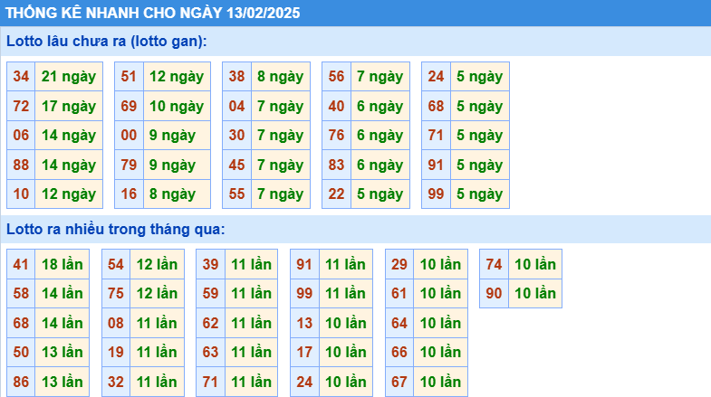 Thống kê nhanh lô gan KQXS MB ngày 13/02/2025