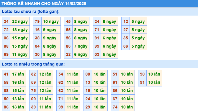 Thống kê nhanh lô gan KQXS MB ngày 14/02/2025