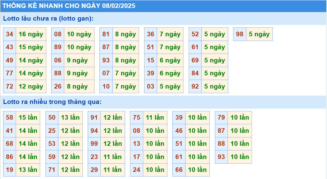 Thống kê nhanh lô gan KQXS MB ngày 08/02/2025