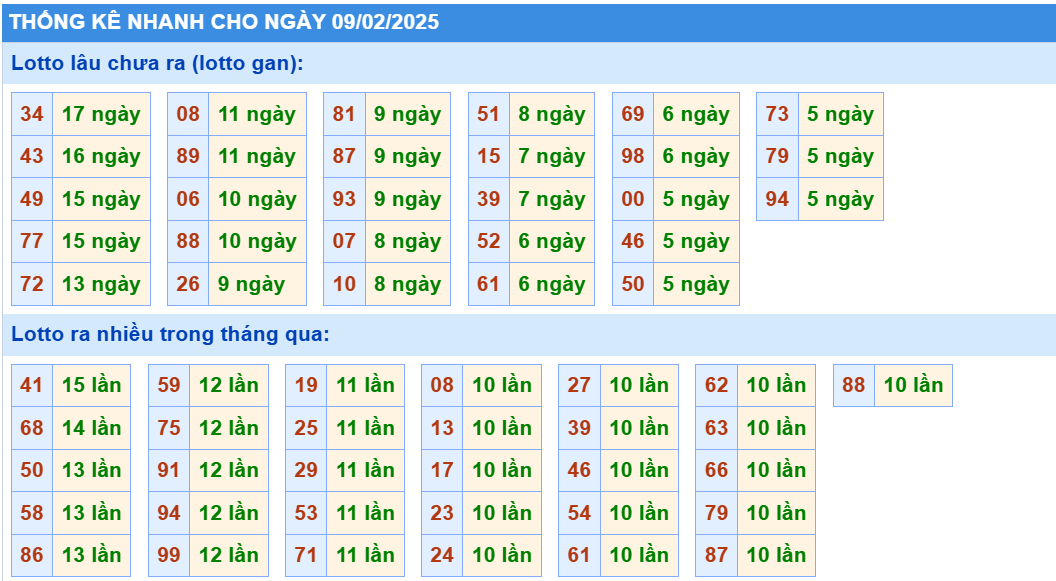 Thống kê nhanh lô gan KQXS MB ngày 09/02/2025