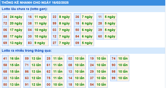 Thống kê nhanh lô gan KQXS MB ngày 16/02/2025